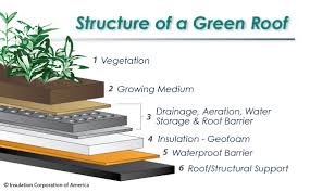Used as a replacement of metal roofs, tiles or virtually any roof material, partly due to the lightweight system. Green Roofs With Geofoam