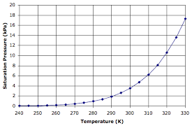 Air Pressure Temperature Chart Www Bedowntowndaytona Com