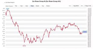Die schweizer zur rose group ist ein unternehmen im bereich der arzneimitteldistribution in der schweiz, in deutschland und in österreich. Diesjahriger Borsenuberflieger Verkommt Die Zur Rose Aktie Zum Spielball Von Spekulanten Cash
