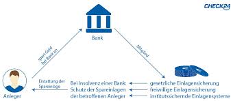 Genauso wie wie überall mt bankengeheimnis. Wie Die Einlagensicherung Die Spareinlagen Von Anlegern In Deutschland Schutzt