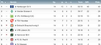 This page shows the detailed table for a competition. U21 Hsv De