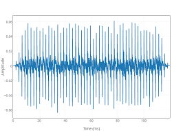 amplitude vs time ms scatter chart made by sam81 plotly