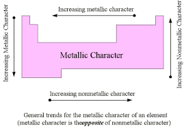 Duff Between Metallic And Non Metallic Properties In The