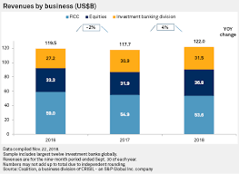Investment products are provided by private capital management, llc (pcm), a wholly owned subsidiary of independent bank. Global I Bank Revenues To Grow In 2018 Thanks To Strong Equities Trading S P Global Market Intelligence