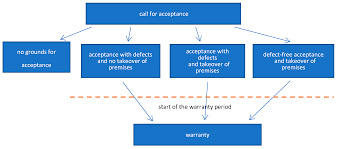 On top of that, if the unit is strata titled, the buyer will also get additional legal protection under the strata title act of 1985 and strata management act of 2013.under hda malaysia, the defect liability period spans 24 months starting from the receipt of the keys. Applied Sciences Free Full Text Analysis Of Defects In Residential Buildings Reported During The Warranty Period Html