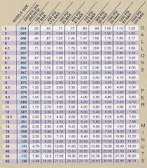 74 Faithful Natural Gas Jet Size Chart