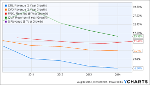 parexel best cro but wait for a better moment parexel