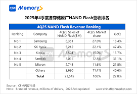 机构：2025年四季度全球DRAM/NAND Flash市场规模达755.1亿美元 ...