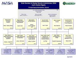 nnsa organization chart aikenstandard com