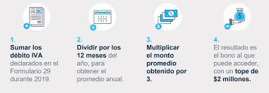 El bono adicional clase media lo reciben las personas de hogares que tengan algún integrante con ¿cómo postular a los $250 mil del bono adicional clase media? Bono Adicional Pymes Conoce El Monto Que Puedes Recibir Meganoticias