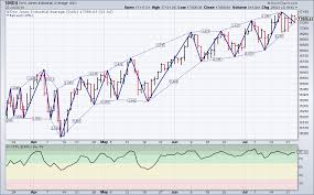 52 Factual Dupont Stock Chart