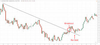 The Complete Guide To Trend Line Trading