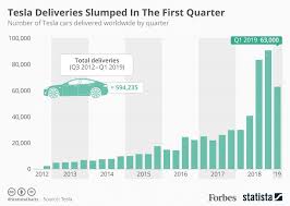 Tesla Swot Analysis 2019 Business Strategy Hub