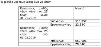 Θετικοί στην πρόταση οδηγίας για τη θέσπιση κατώτατου μισθού στην εε. Katwtatos Mis8os Ti Allazei Me Thn Ay3hsh Poy Hr8e Me Dyo Xronia Ka8ysterhsh