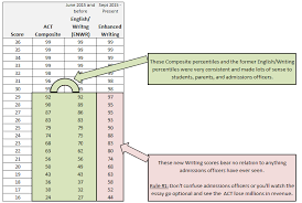 Teel Essay Structure Planning With Kids Sat Scoring Chart