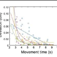 To slow the cursor movement speed down, set this parameter to a fraction of 1 (it is recommended not to go to far to down to 0), and to speed it up set this to a multiplication of 1. Pdf Influence Of Speed And Accuracy Constraints On Motor Learning For A Trajectory Based Movement