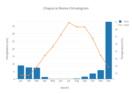 Chaparral Biome Climatogram Bar Chart Made By Alysak47