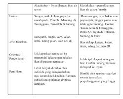 video laporan khas mengenai profil perikanan melibatkan 14 buah negeri di malaysia. Http Tntigeofizik Blogspot Com 2018 10 Tntimemahami Kegiatan Perikanan Di Html