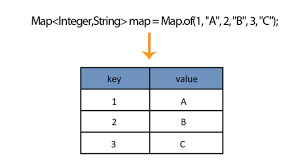 And, each key is associated with a single value. Java Hashmap Inline Initialization Java Tutorial Network