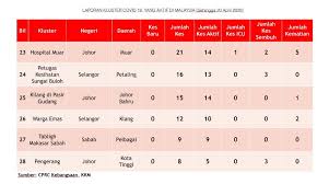 Ramalan perkembangan penyakit berdasarkan graf statistik kementerian kesihatan malaysia. Twitter à®‡à®² Kkmalaysia Statistik Terkini 31 Kluster Covid19 Di Malaysia Sehingga 12pm 20 April