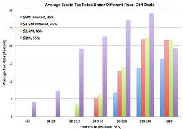 The Estate Tax Is A Huge Giveaway In The Fiscal Cliff Talks