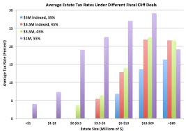 the estate tax is a huge giveaway in the fiscal cliff talks