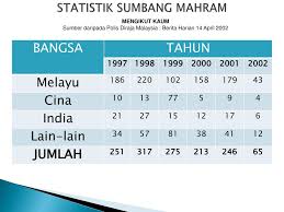 Bawa maut pada setiap tahun. Ppt Isu Dan Cabaran Rumahtangga Masakini Powerpoint Presentation Free Download Id 1163719