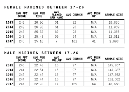 Usmc Pft Scoring Marine Pft Score Chart Air Force Height And