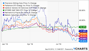 Dividend Of Helmerich Payne Is Safe Despite Ltm Loss