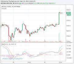 Here's a list of top 10 best cryptocurrencies to invest in right now in 2020: Bitcoin Price Surges 5 To 8450 As Cryptocurrency Market Eyes 350 Bln