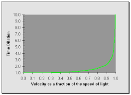 C Ship The Dilation Of Time