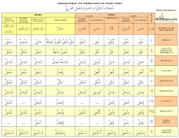 Arabic Verb Conjugation Chart Picture Arabic Verbs Verb