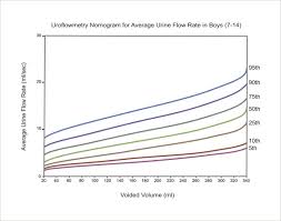 uroflowmetry nomogram for average urine flow rates in boys 7