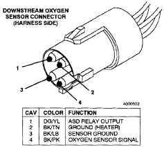 See if the xj cherokee diagrams above pertain to the rest of your gc o2s edit: I Have A 1996 Jeep Grand Cherokee 4 0 Liter The Downstream O2 Sensor Wires Were Torn Off The Harness I Need To Know