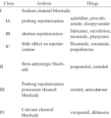 Vaughan Williams Classification Of Antiarrhythmic Drugs