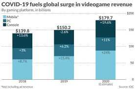 The list of 2021 movies is even more accurate than imdb. Videogames Are A Bigger Industry Than Movies And North American Sports Combined Thanks To The Pandemic Marketwatch