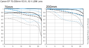 Canon Ef 70 200mm F 2 8l Is Ii Usm Lens Review