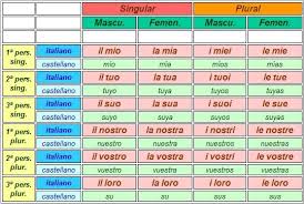 Adjetivos En Italiano Para Describir Personas Buscar Con Google Aprender Italiano Idioma Italiano Gramatica