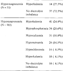 Image result for Hypermagnesemia