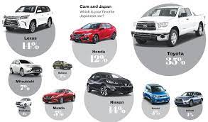 Check spelling or type a new query. Poll Reveals A Crowded List Of Arabs Favorite Japanese Car Brands Arab News