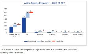 Various departments like indian army, indian navy, air force, upsc, psc, police, etc., allowed applicants to start their astonishing career with the government of india. Sports Management In India Overview Scope Courses Career Opportunities