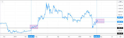 Bitcoin will undergo a slight correction towards $11,000. Bitcoin Price Sentiments Traces Back To 2019 Levels Before Bull Run To 14 000