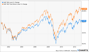 this deceiving chart is costing you money guaranteed nasdaq