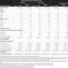 characteristics and outcomes of participants in the tricare