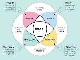 Personal IKIGAI Canvas - A tool to facilitate personal growth to find  happiness and the meaning of work | Dandy People