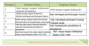 Check spelling or type a new query. Kunci Jawaban Tematik Hak Warga Negara Hal 47 51 Kelas 6 Tema 6