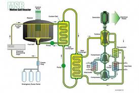 Head To The Website To See More On Sustainable Energy Examples Molten Salt Reactor Nuclear Energy Thorium