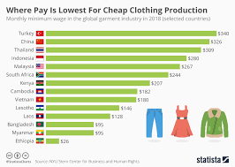 Chart Where Pay Is Lowest For Cheap Clothing Production