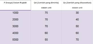Bentuk umum dari fungsi penawaran linear adalah sebagai berikut: Harga Keseimbangan Pengertian Faktor Rumus Contohnya