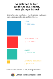 Avec 48 000 Morts Par An En France La Pollution De L Air Tue Plus Que L Alcool